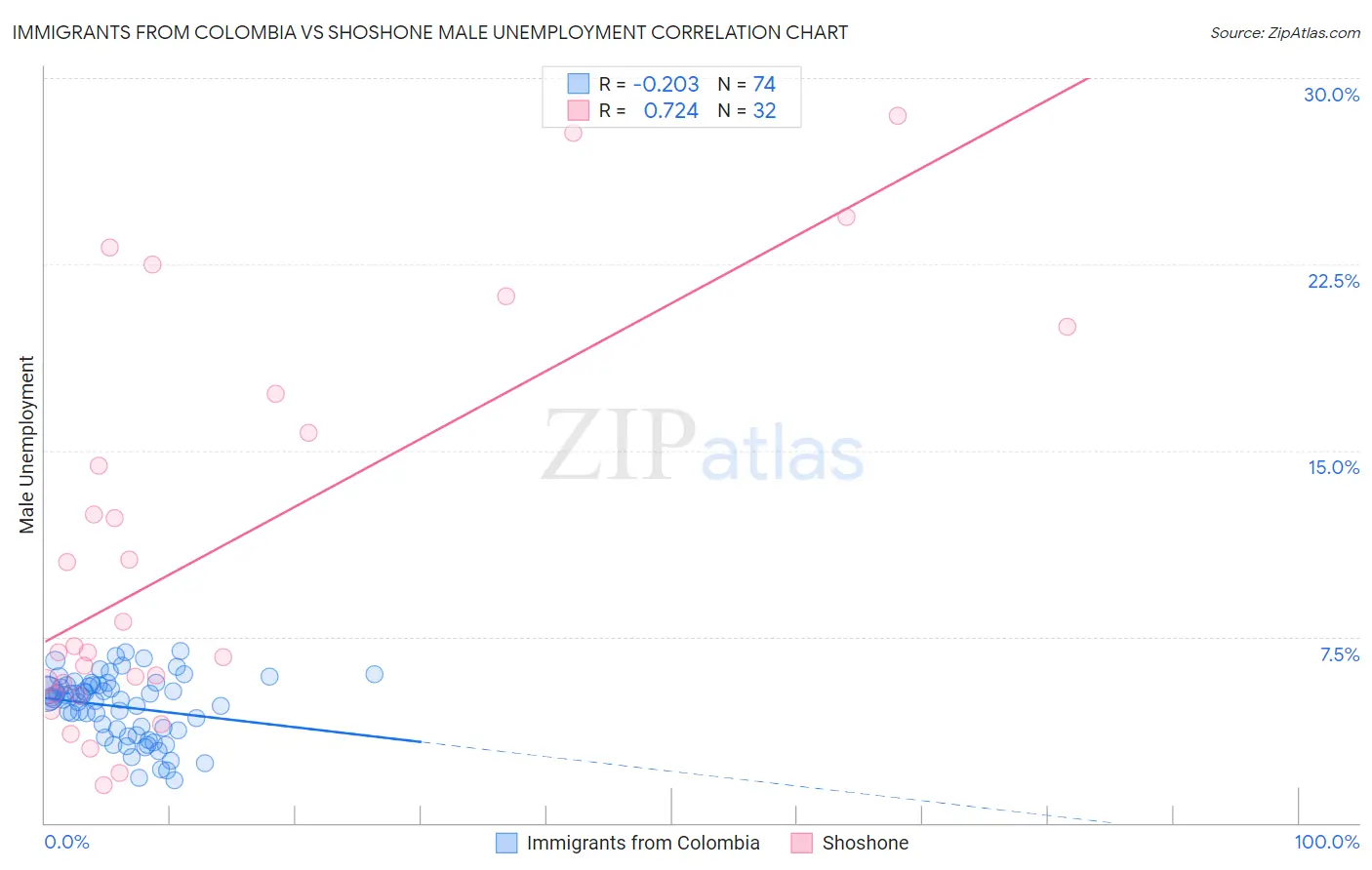 Immigrants from Colombia vs Shoshone Male Unemployment