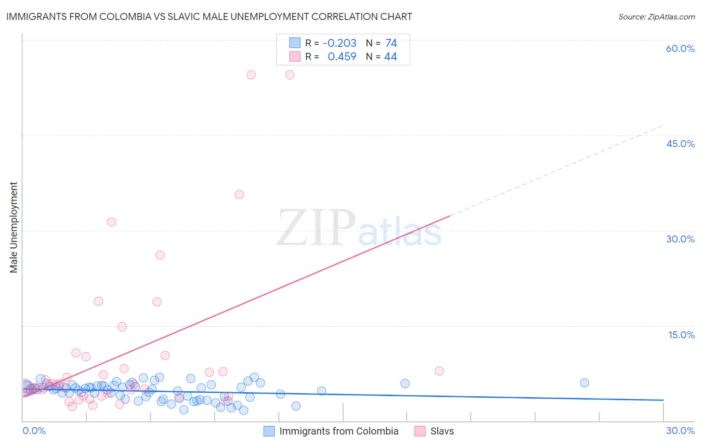 Immigrants from Colombia vs Slavic Male Unemployment
