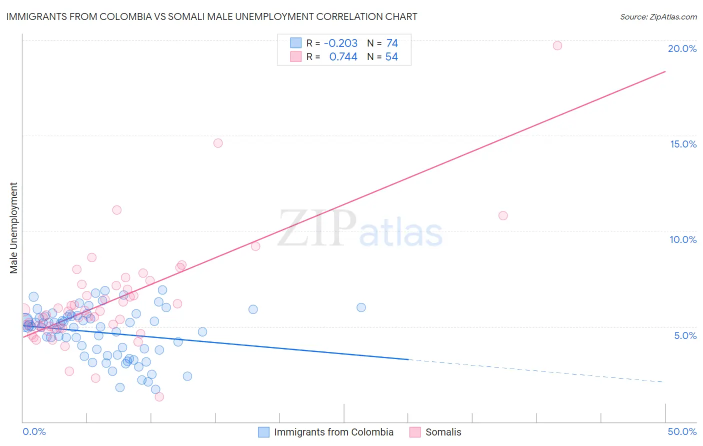 Immigrants from Colombia vs Somali Male Unemployment