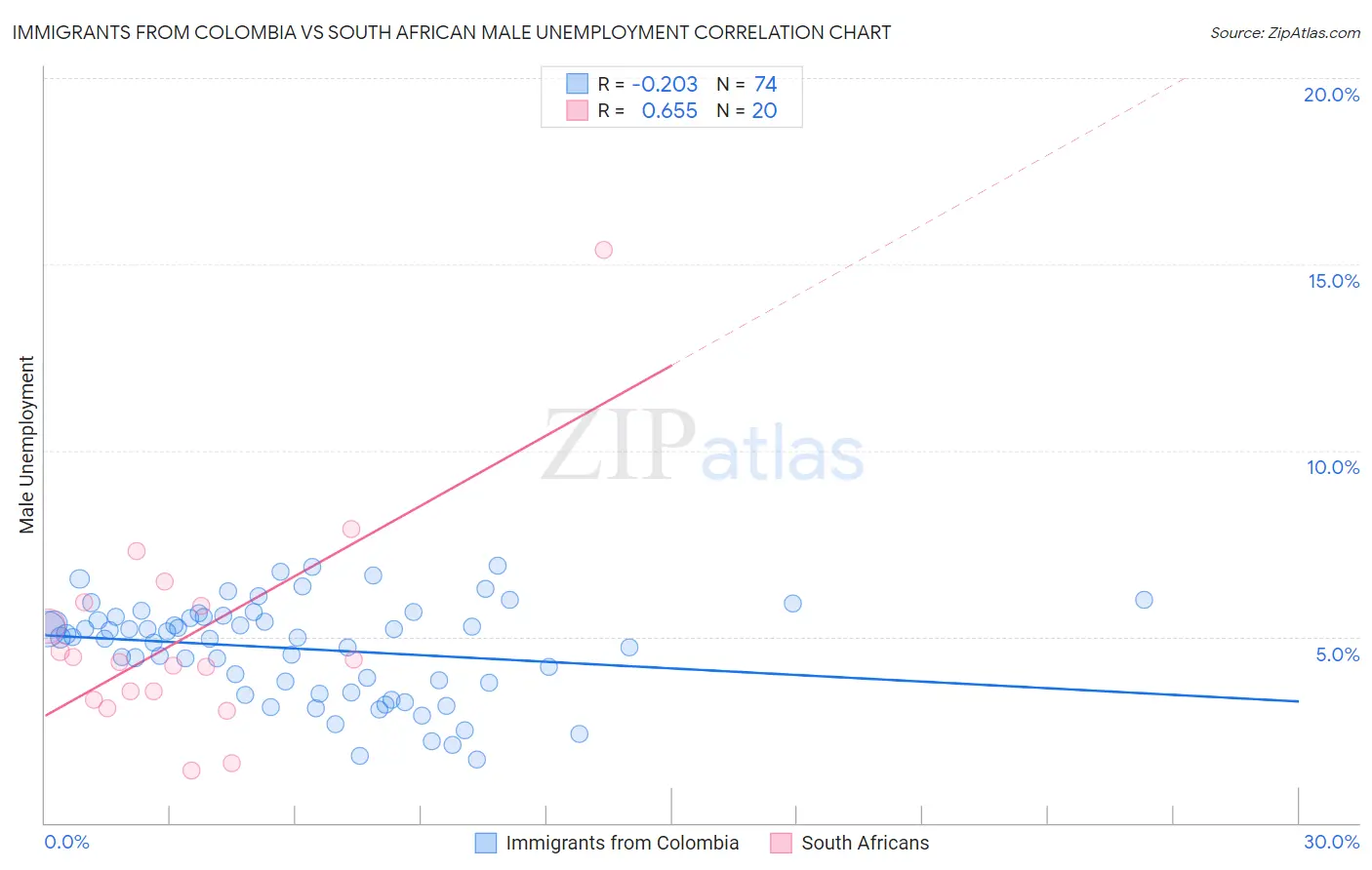 Immigrants from Colombia vs South African Male Unemployment