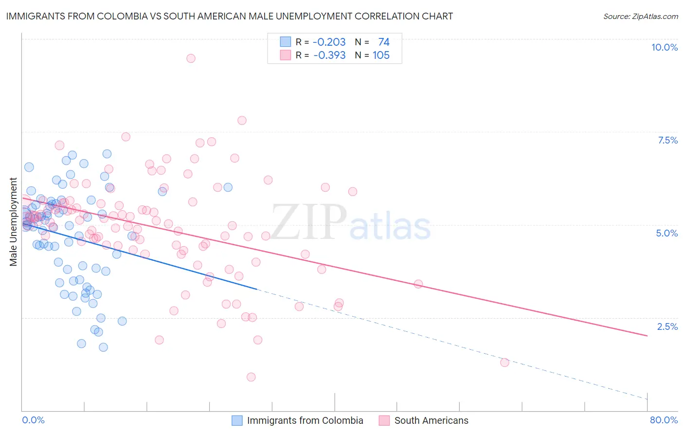Immigrants from Colombia vs South American Male Unemployment