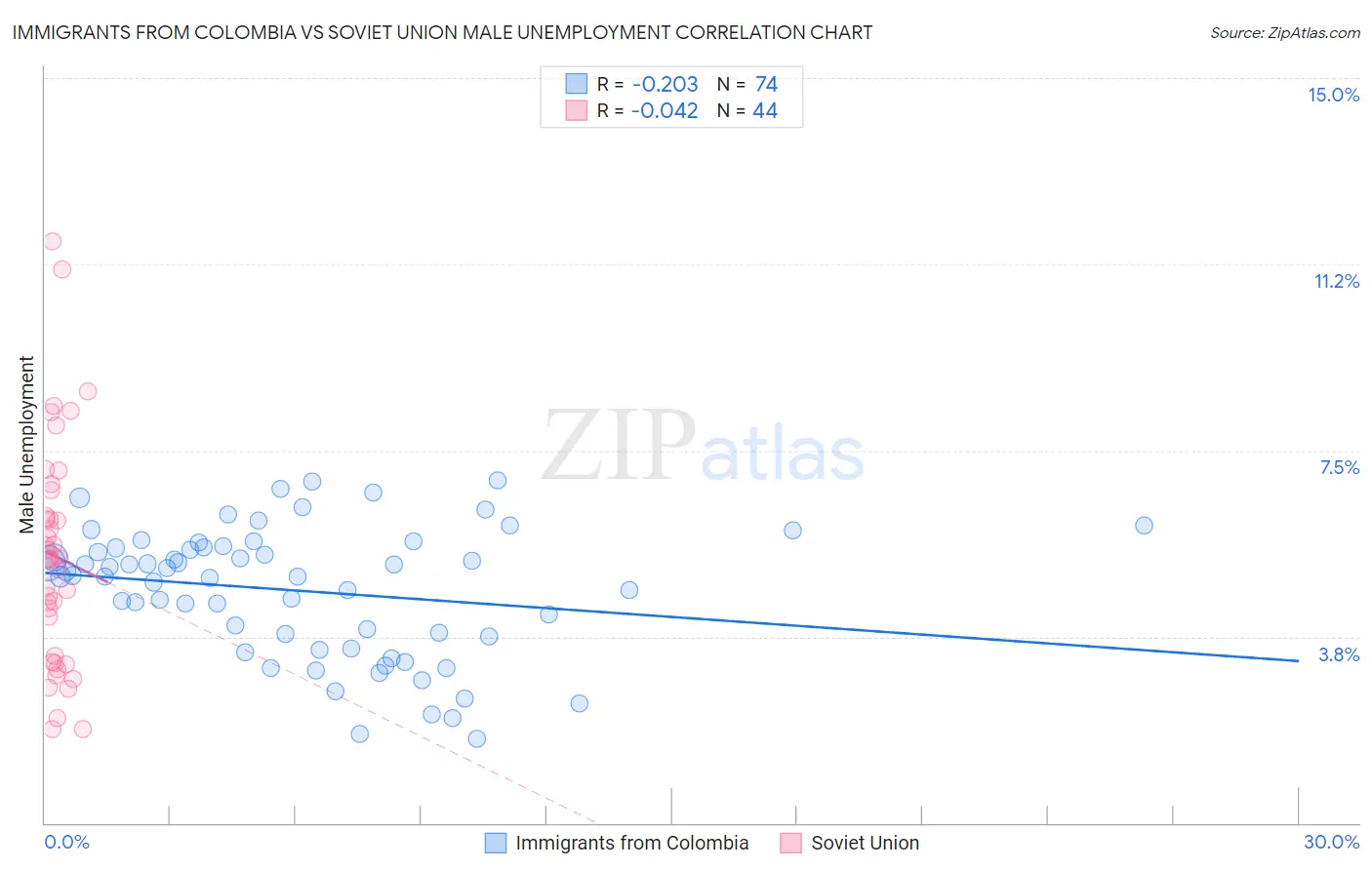 Immigrants from Colombia vs Soviet Union Male Unemployment