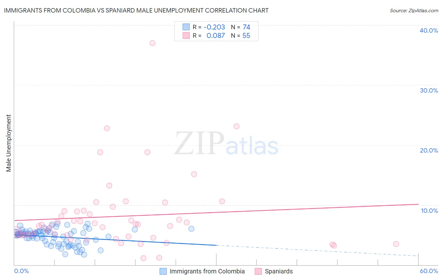 Immigrants from Colombia vs Spaniard Male Unemployment