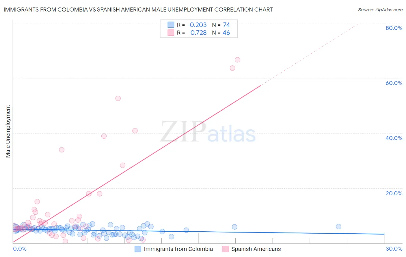 Immigrants from Colombia vs Spanish American Male Unemployment