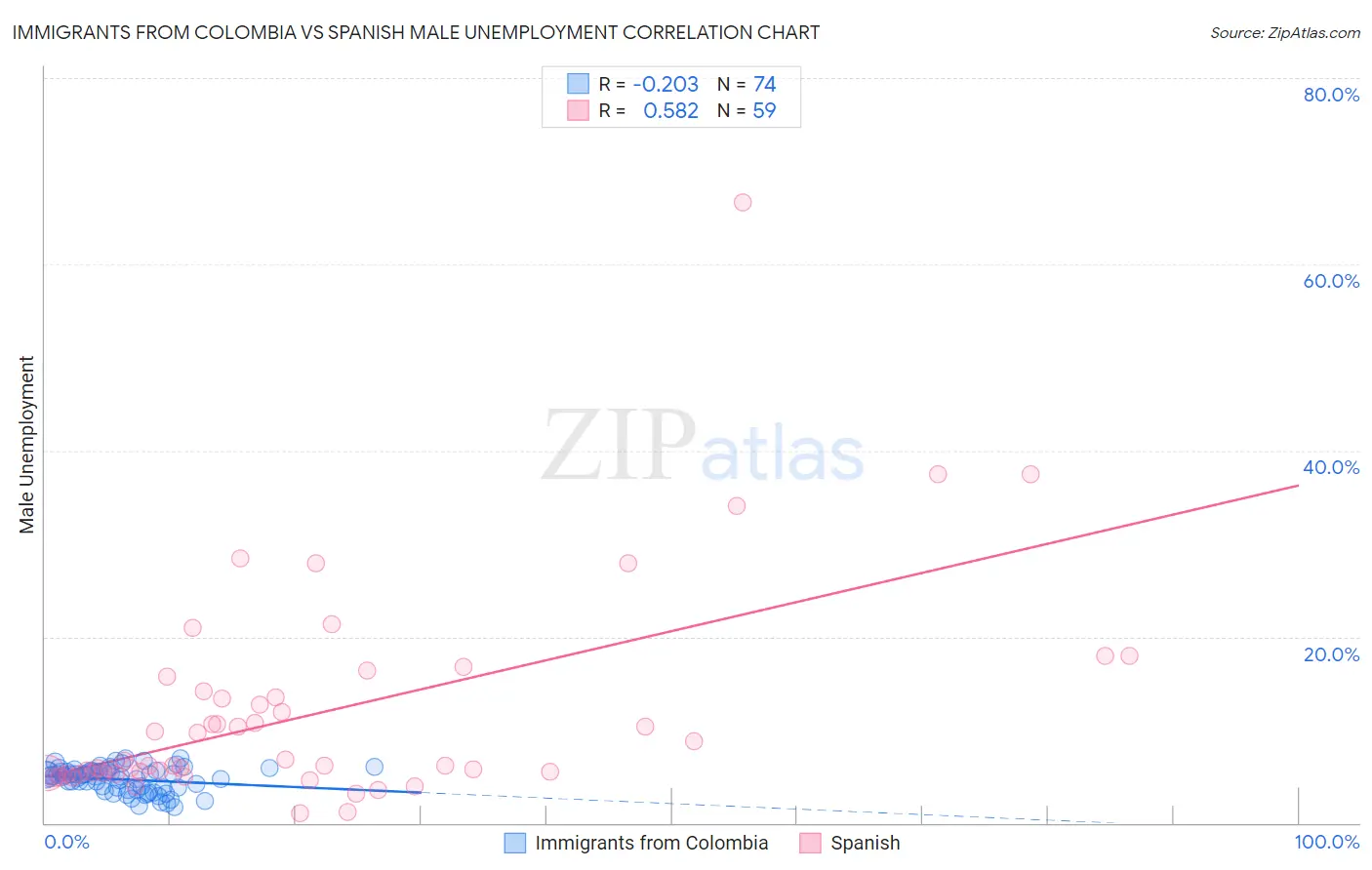 Immigrants from Colombia vs Spanish Male Unemployment