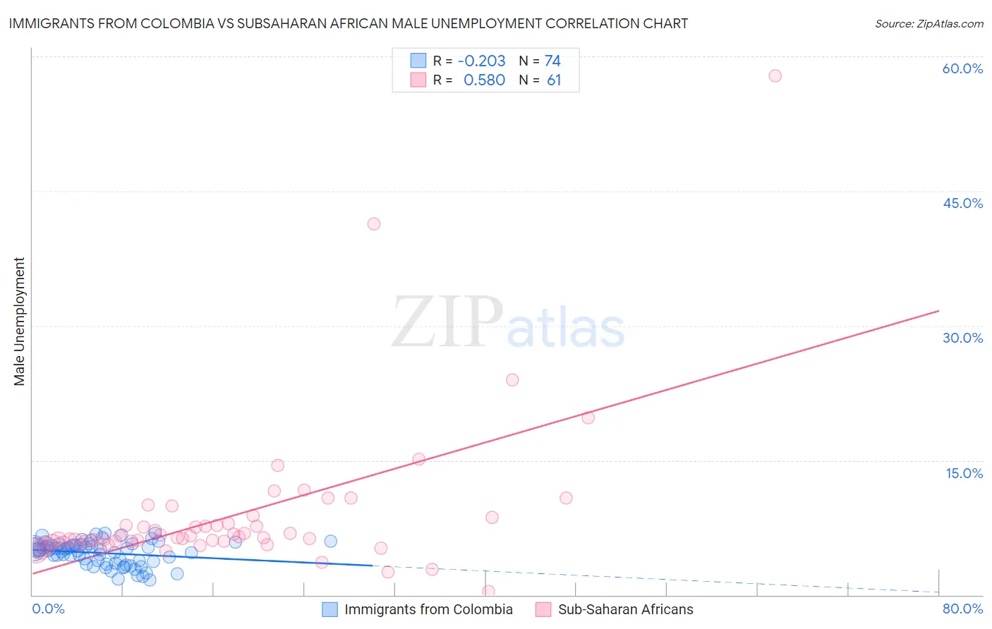 Immigrants from Colombia vs Subsaharan African Male Unemployment