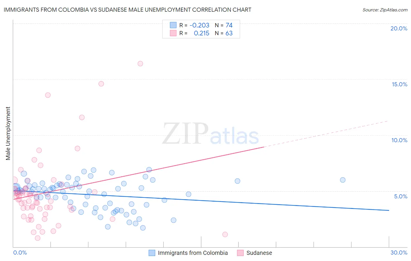 Immigrants from Colombia vs Sudanese Male Unemployment