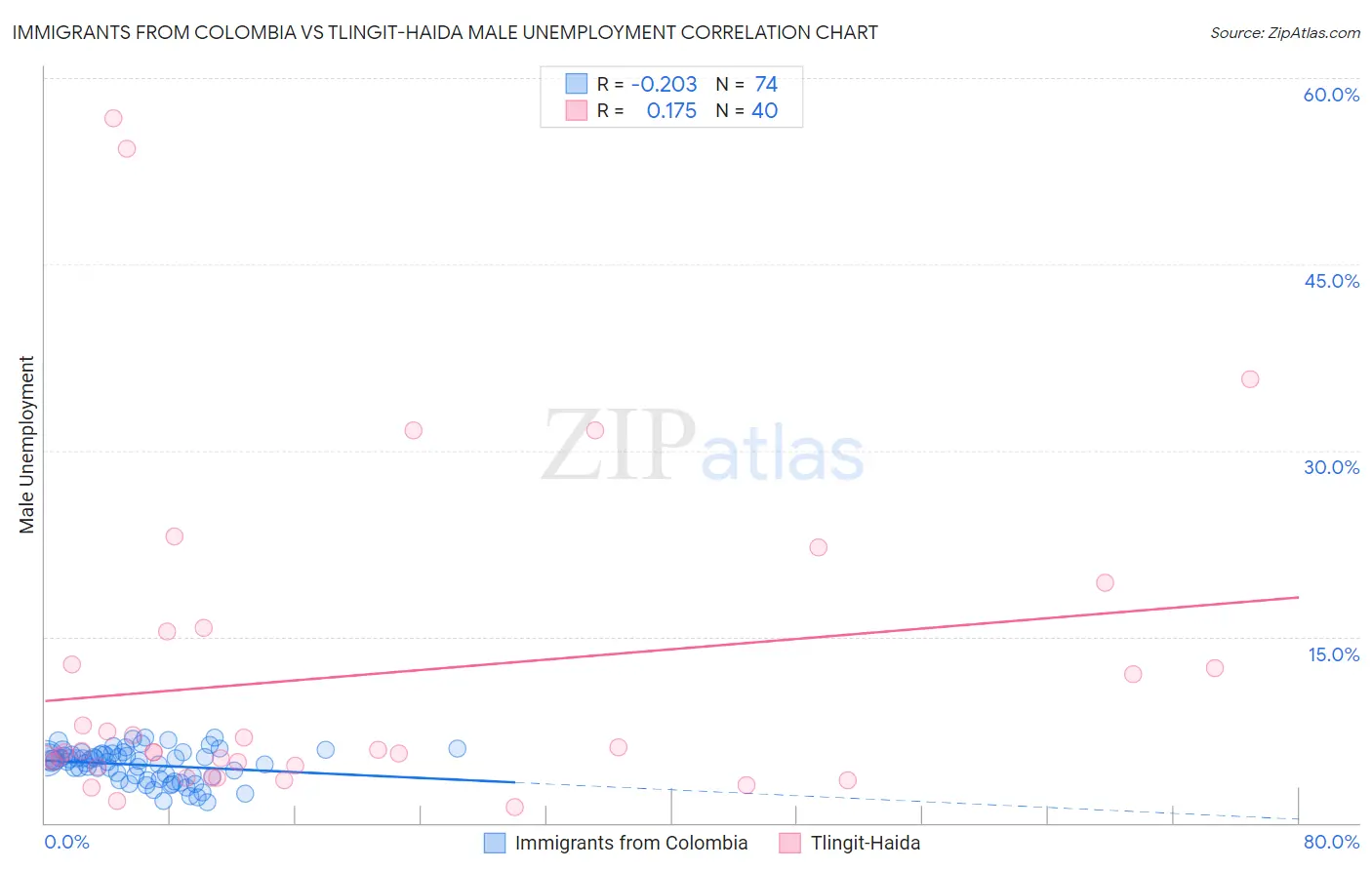 Immigrants from Colombia vs Tlingit-Haida Male Unemployment