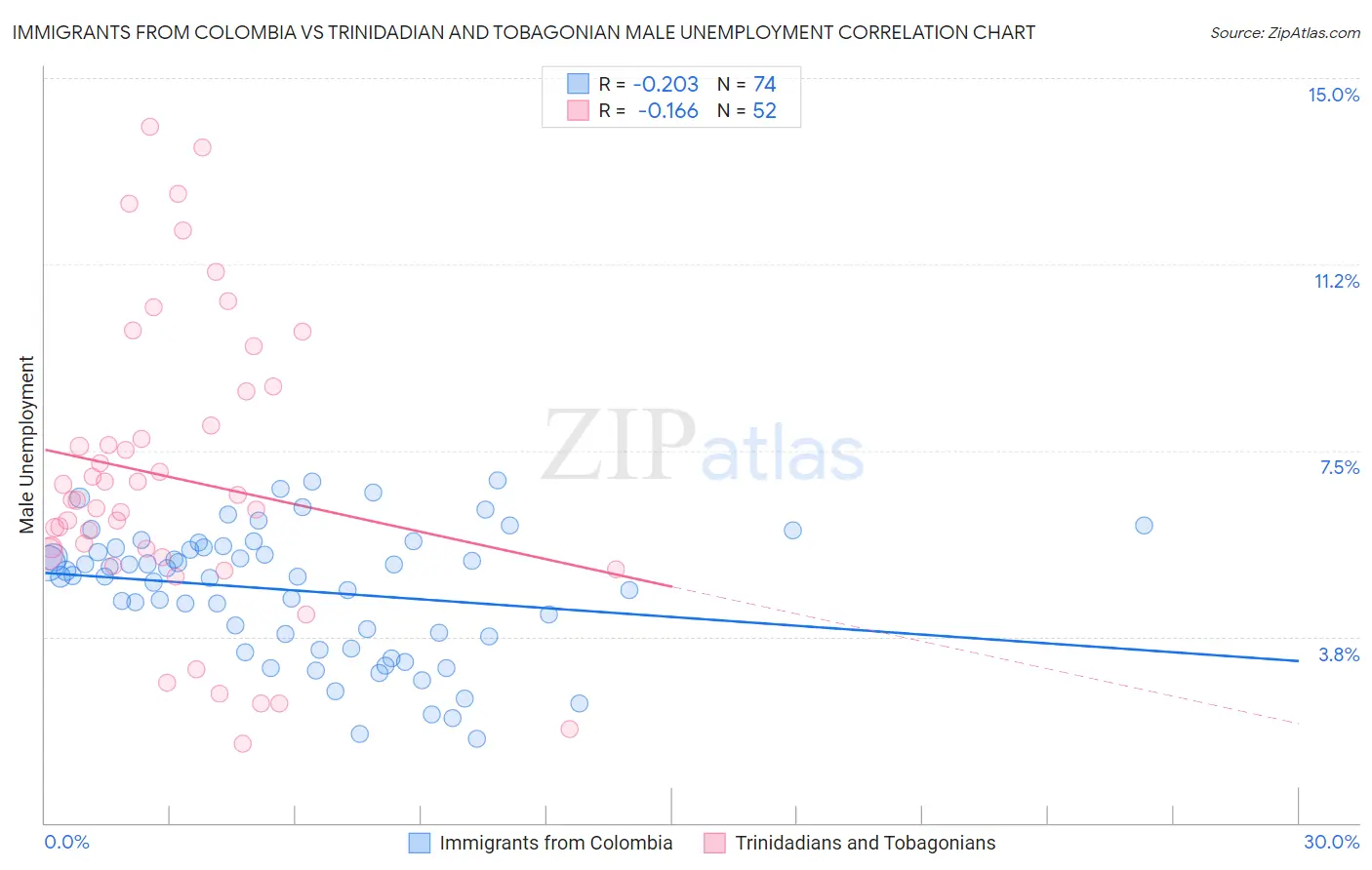 Immigrants from Colombia vs Trinidadian and Tobagonian Male Unemployment