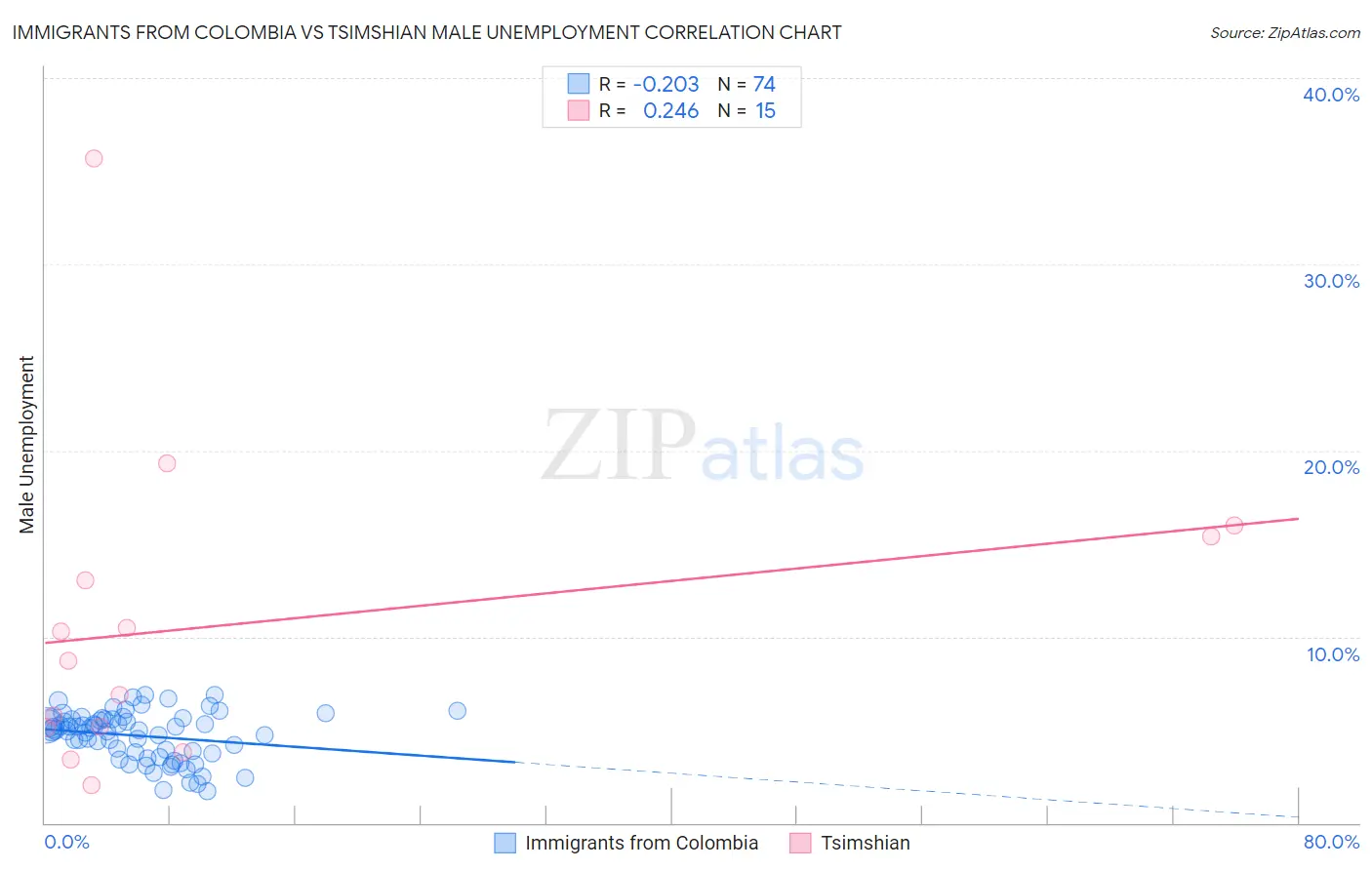 Immigrants from Colombia vs Tsimshian Male Unemployment