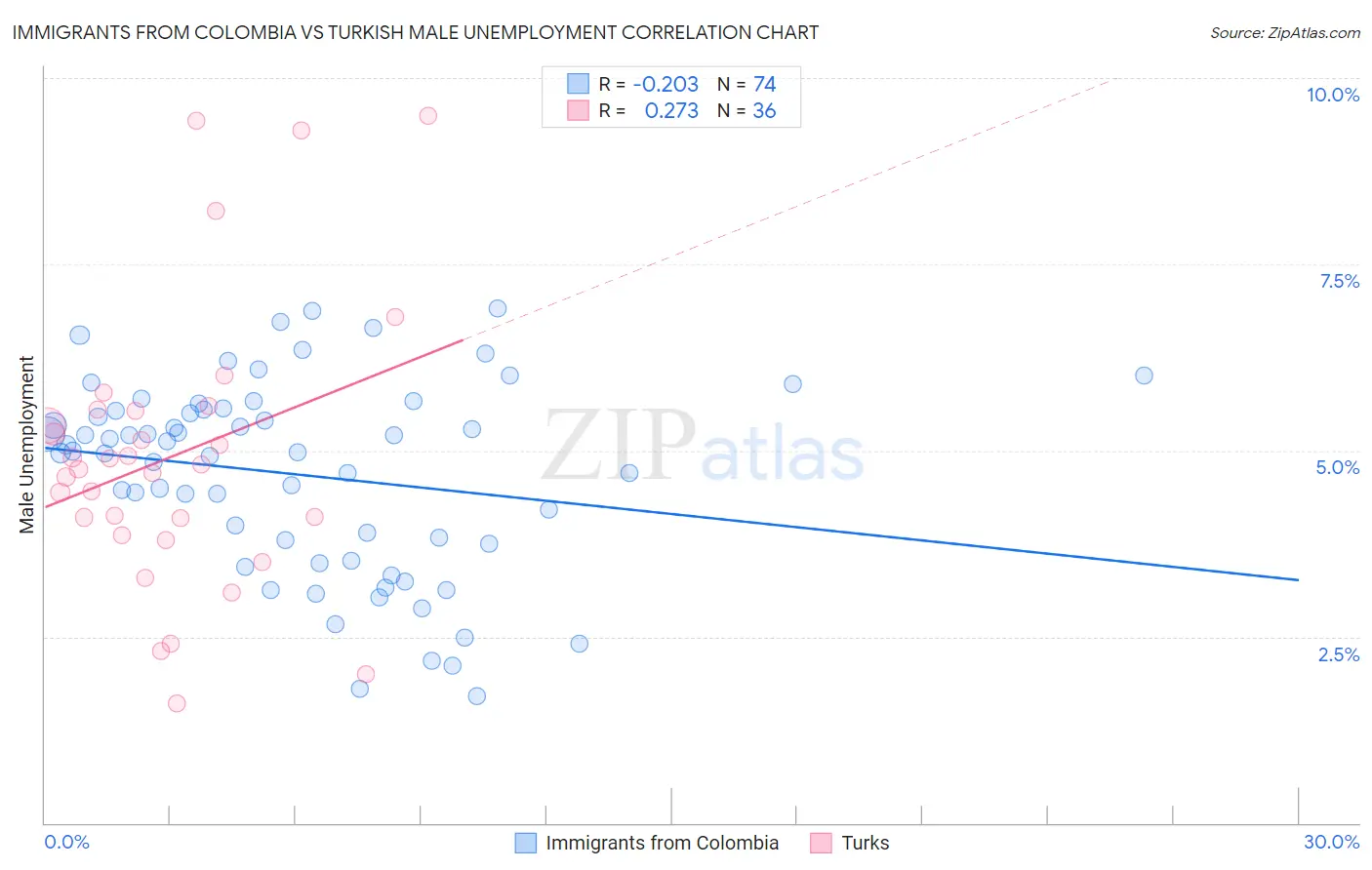 Immigrants from Colombia vs Turkish Male Unemployment