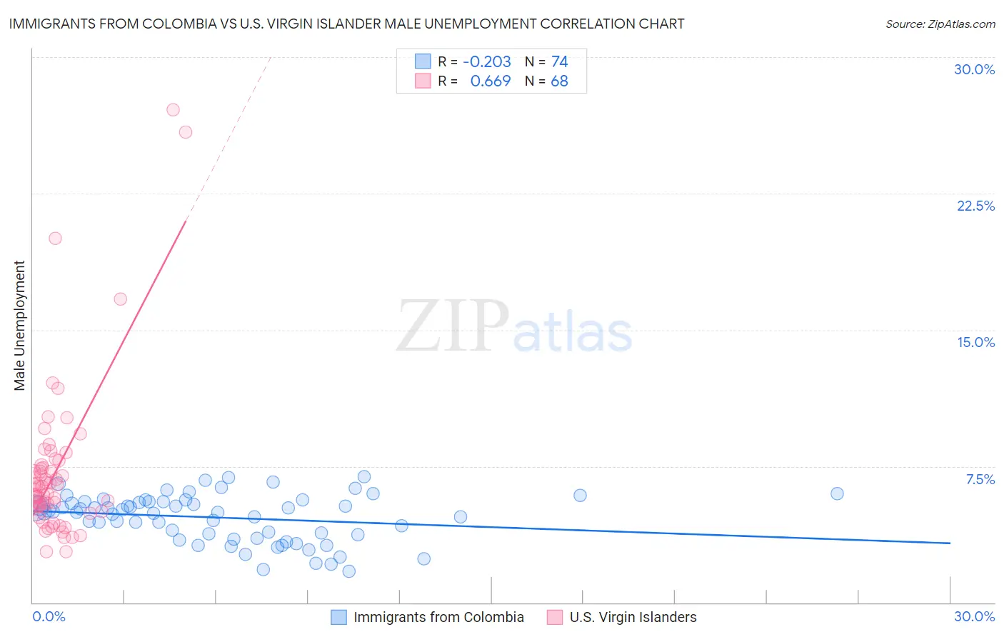 Immigrants from Colombia vs U.S. Virgin Islander Male Unemployment