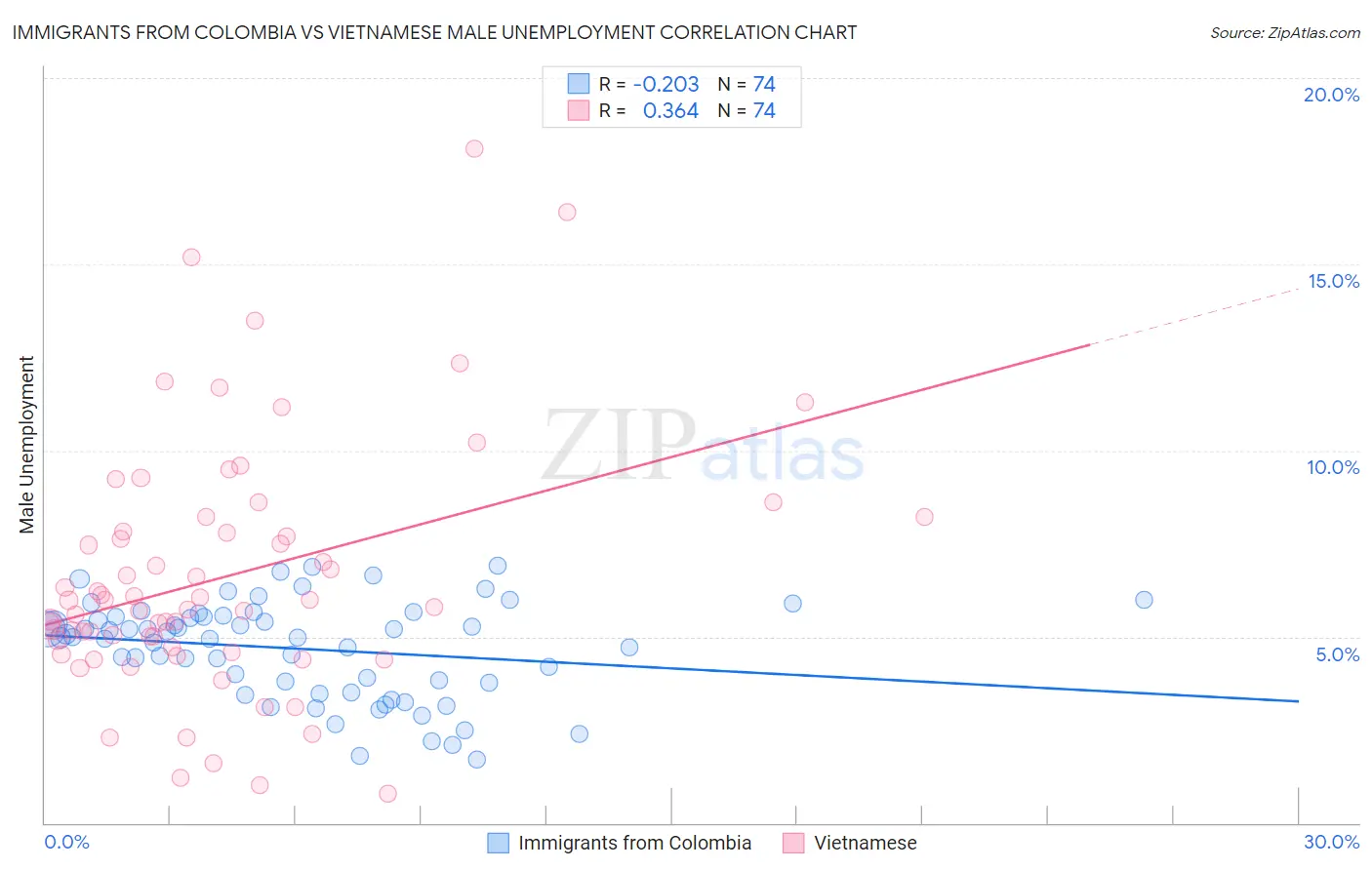 Immigrants from Colombia vs Vietnamese Male Unemployment