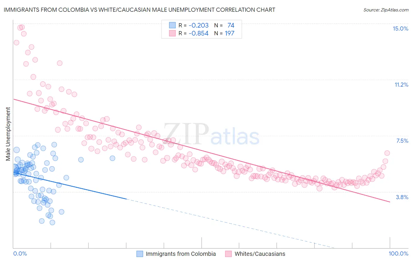 Immigrants from Colombia vs White/Caucasian Male Unemployment