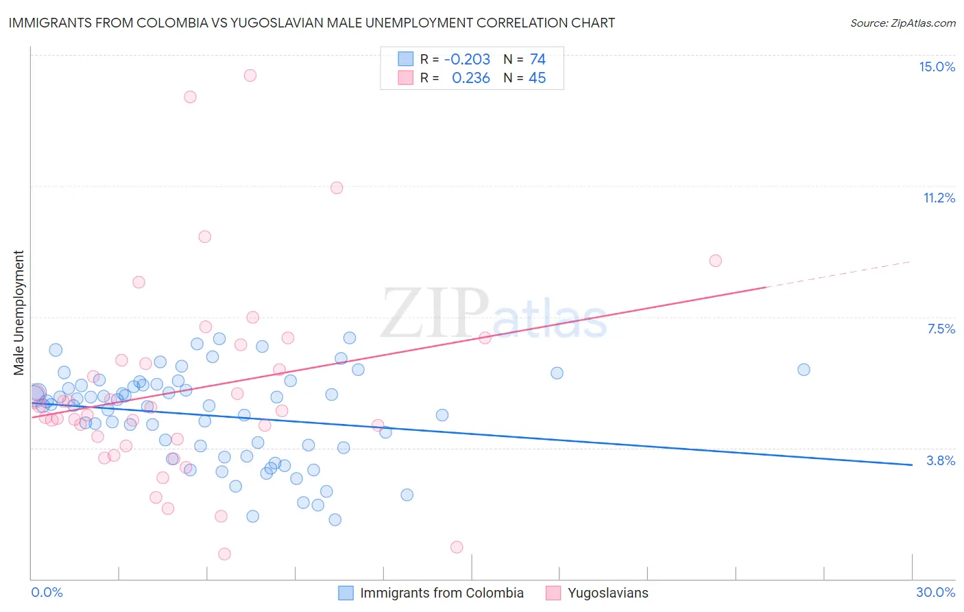 Immigrants from Colombia vs Yugoslavian Male Unemployment