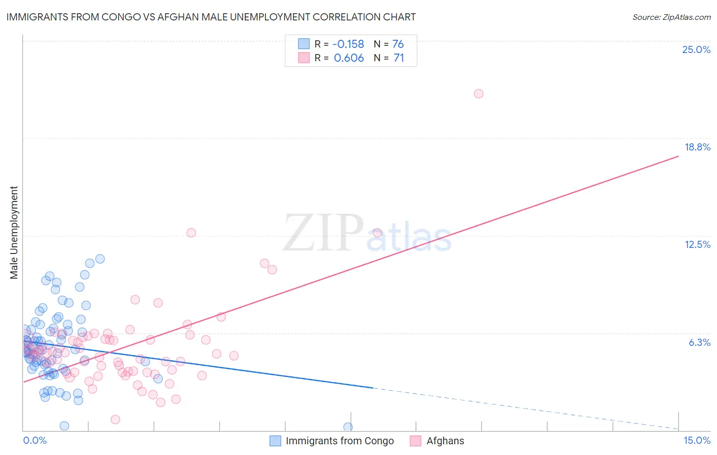 Immigrants from Congo vs Afghan Male Unemployment