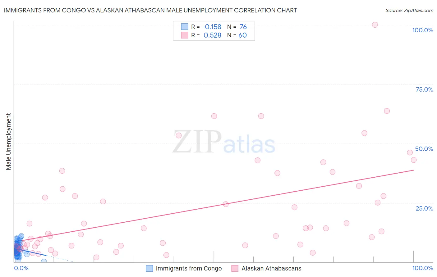 Immigrants from Congo vs Alaskan Athabascan Male Unemployment