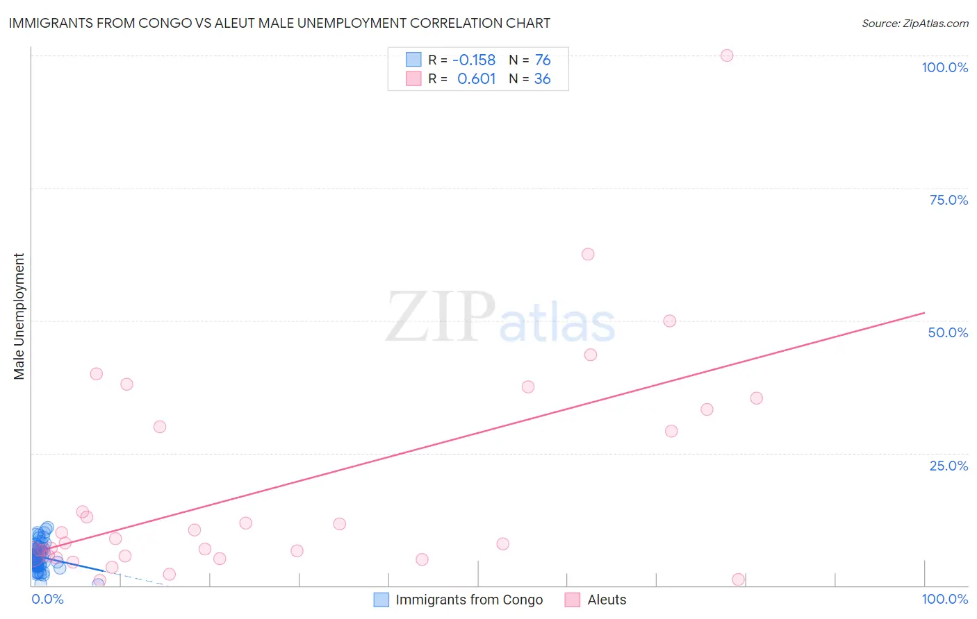 Immigrants from Congo vs Aleut Male Unemployment