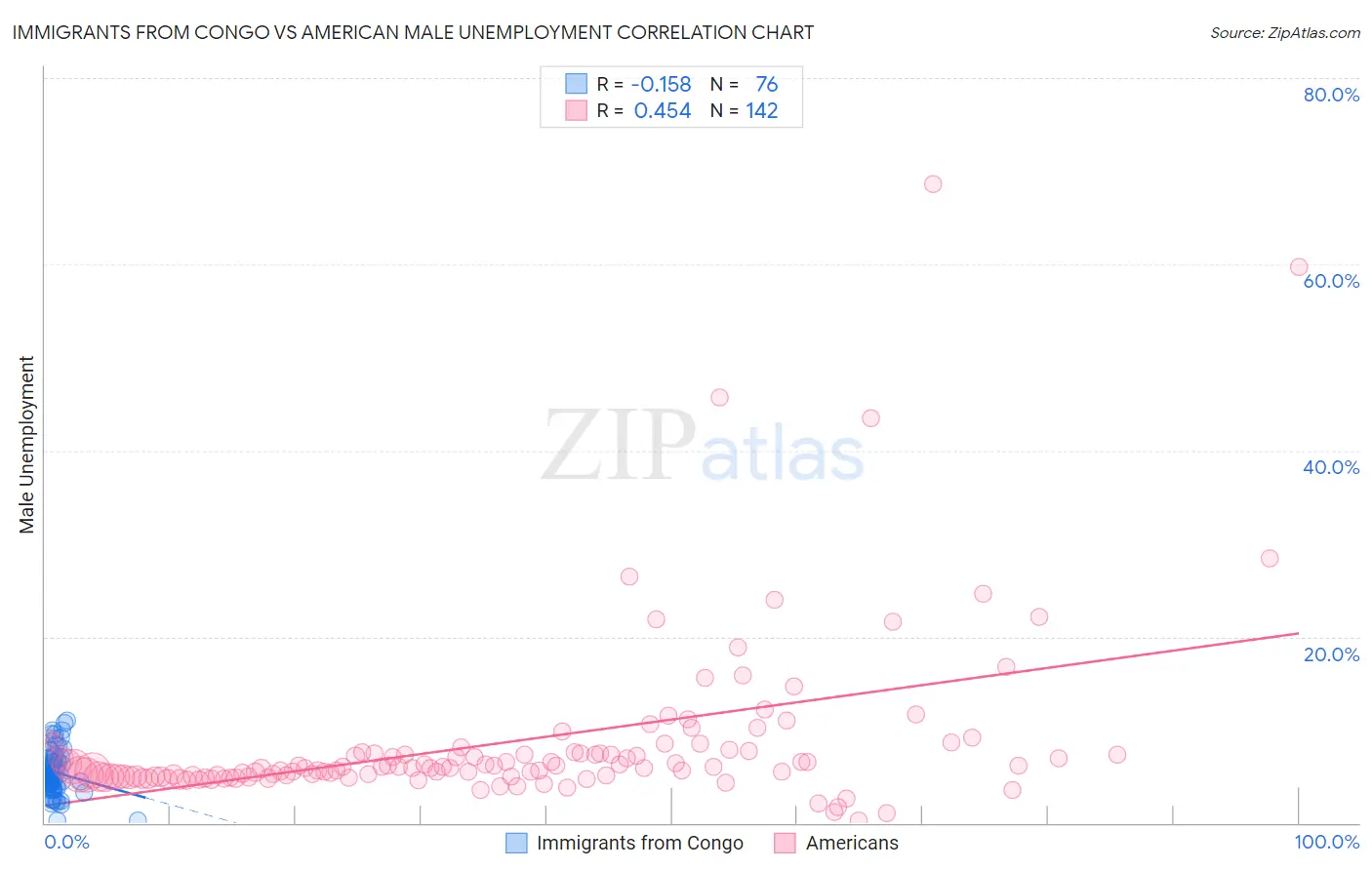 Immigrants from Congo vs American Male Unemployment