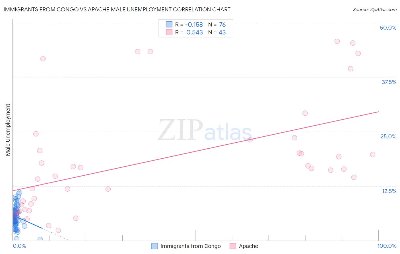 Immigrants from Congo vs Apache Male Unemployment