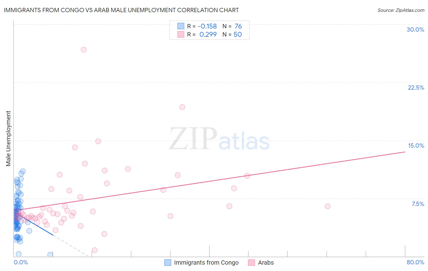 Immigrants from Congo vs Arab Male Unemployment