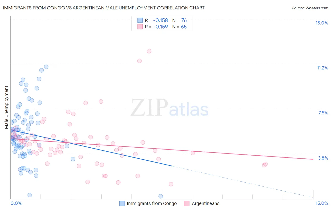 Immigrants from Congo vs Argentinean Male Unemployment