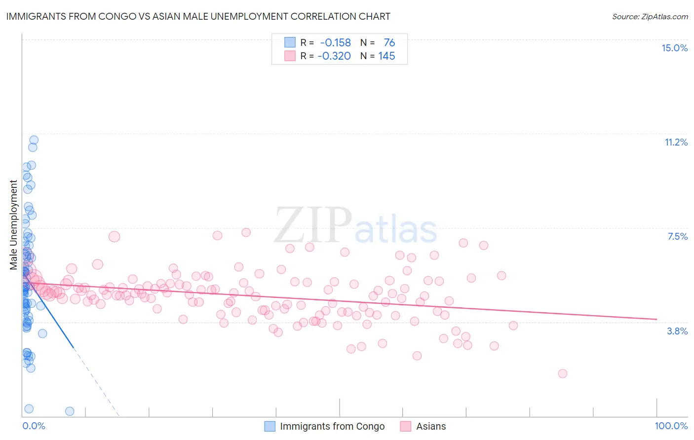 Immigrants from Congo vs Asian Male Unemployment