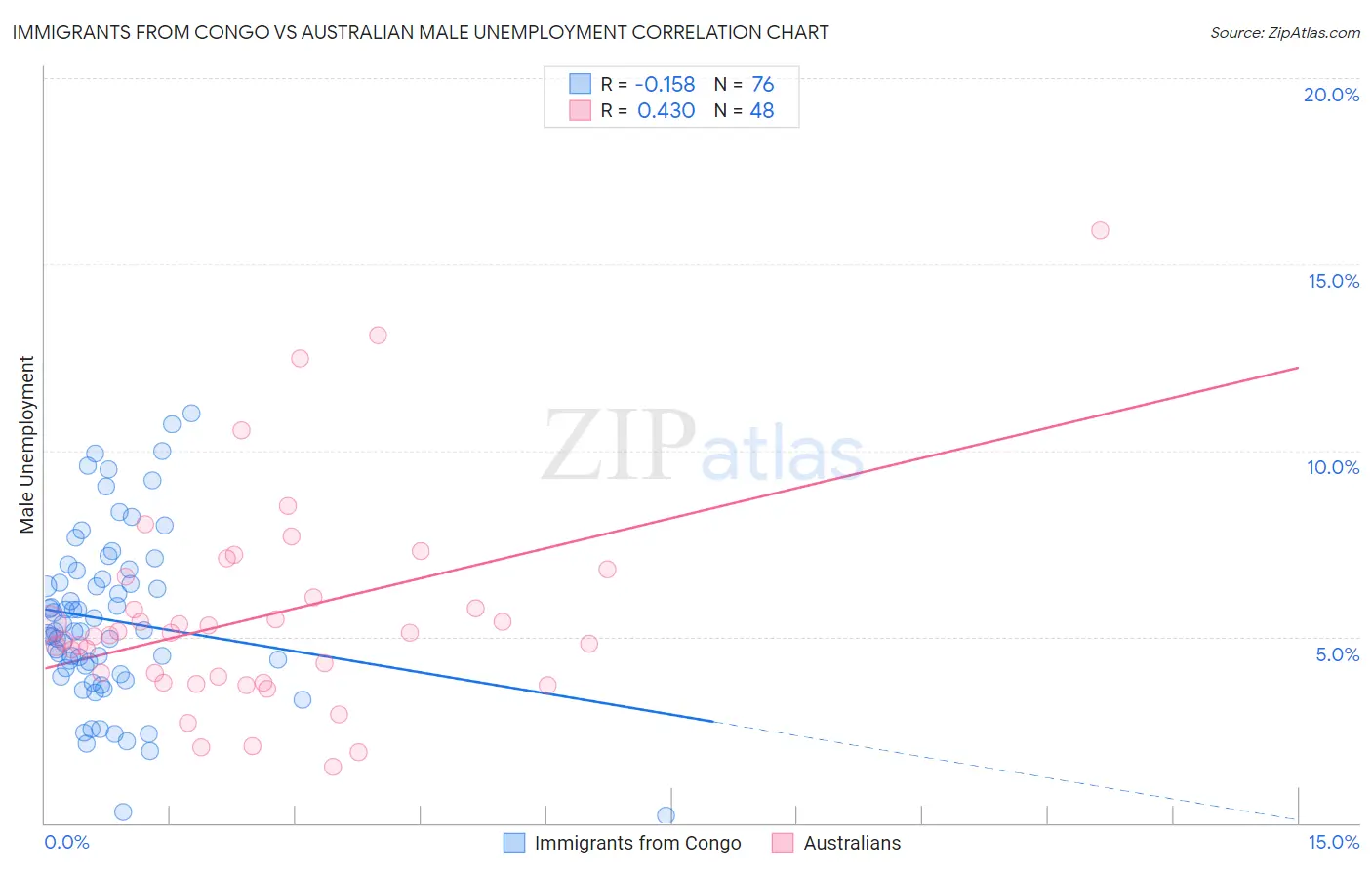 Immigrants from Congo vs Australian Male Unemployment