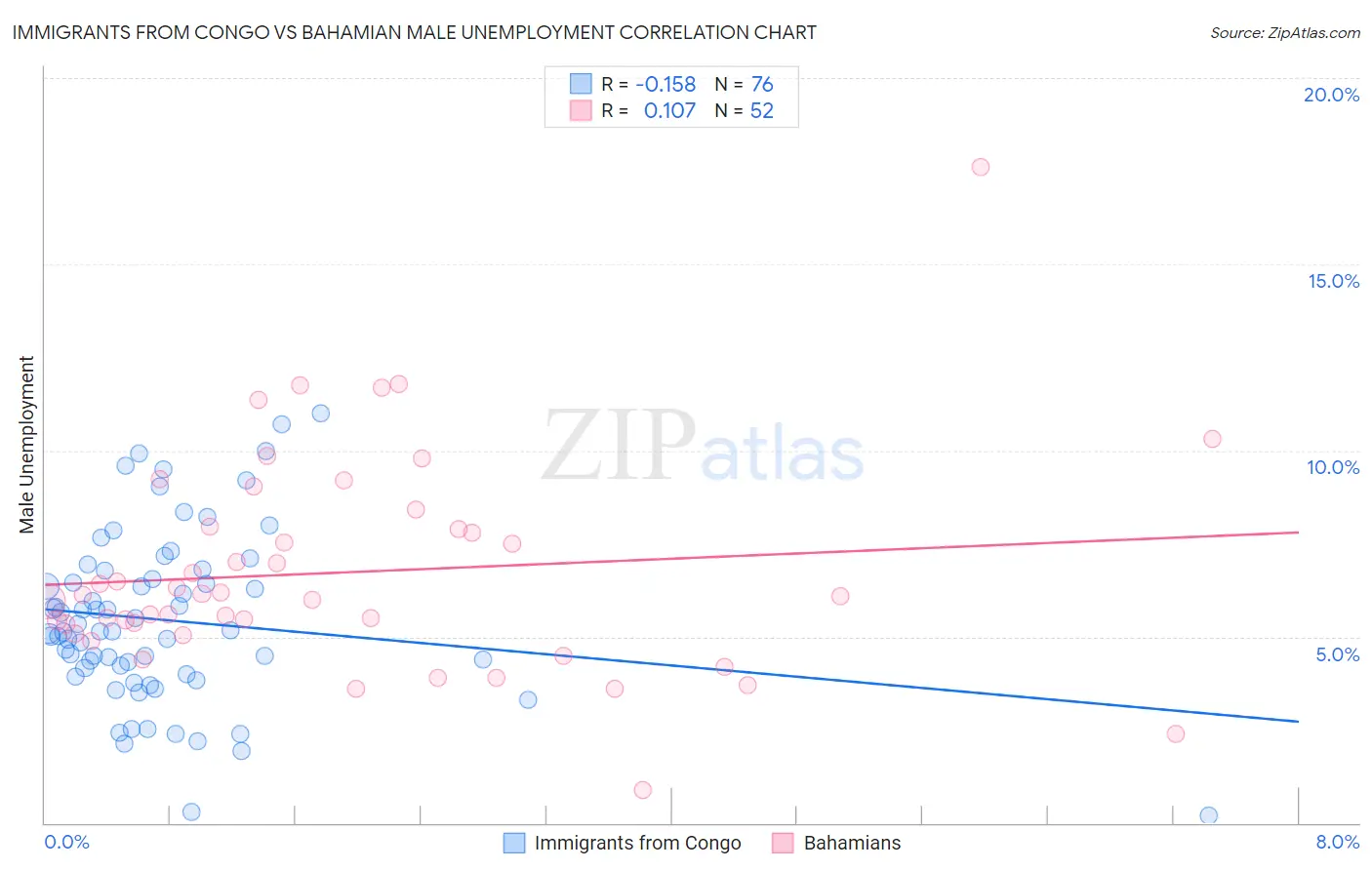 Immigrants from Congo vs Bahamian Male Unemployment