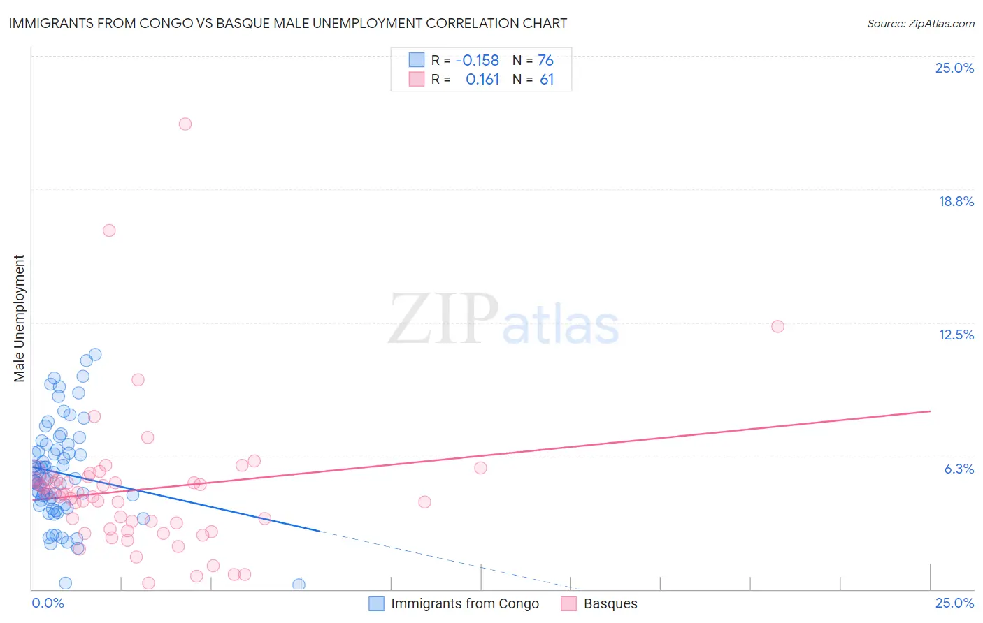 Immigrants from Congo vs Basque Male Unemployment