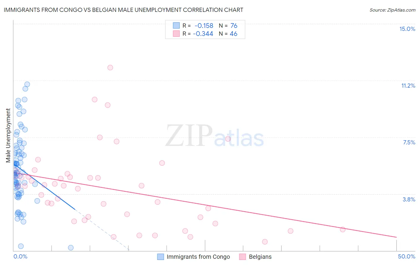 Immigrants from Congo vs Belgian Male Unemployment