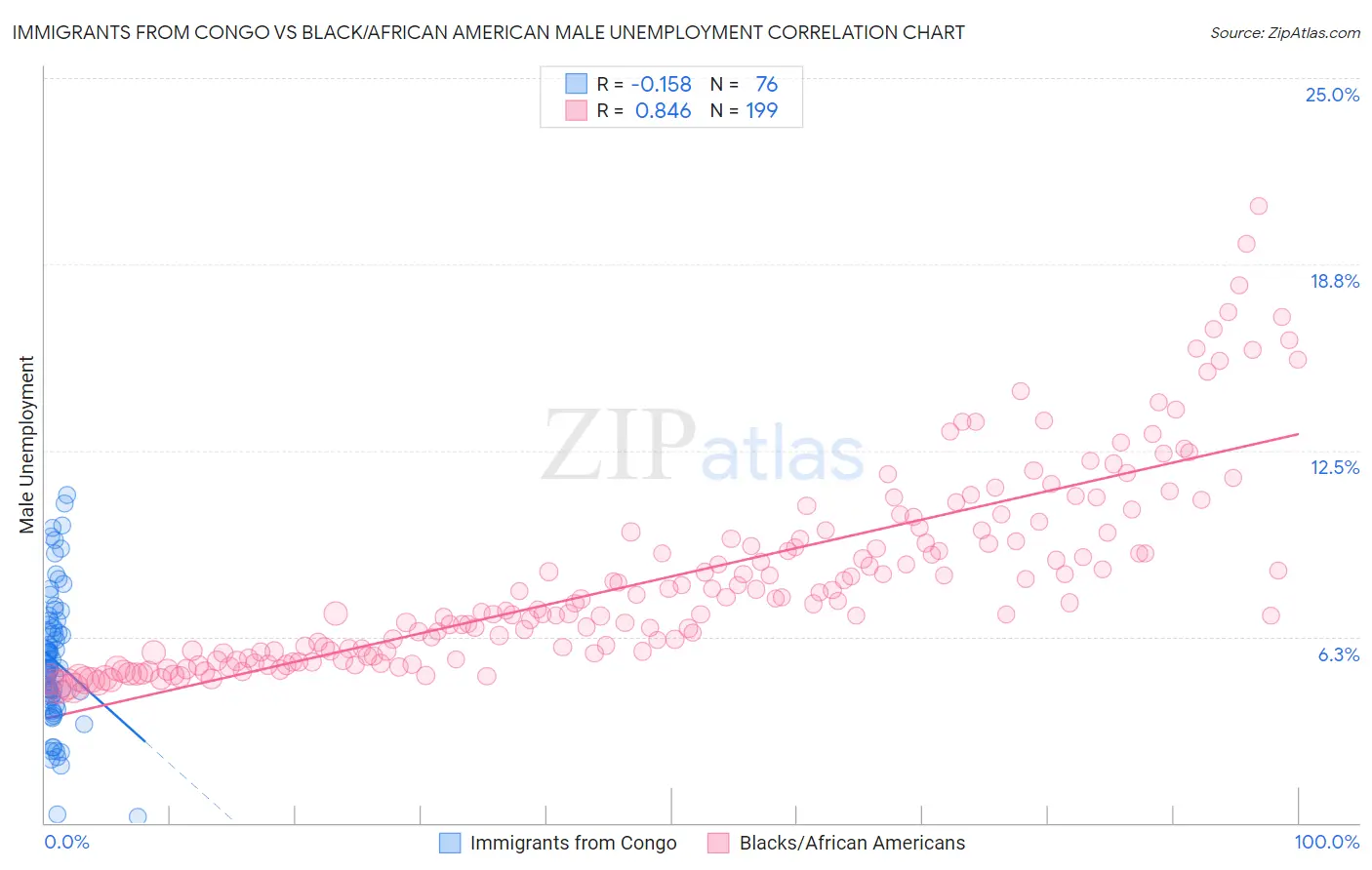 Immigrants from Congo vs Black/African American Male Unemployment
