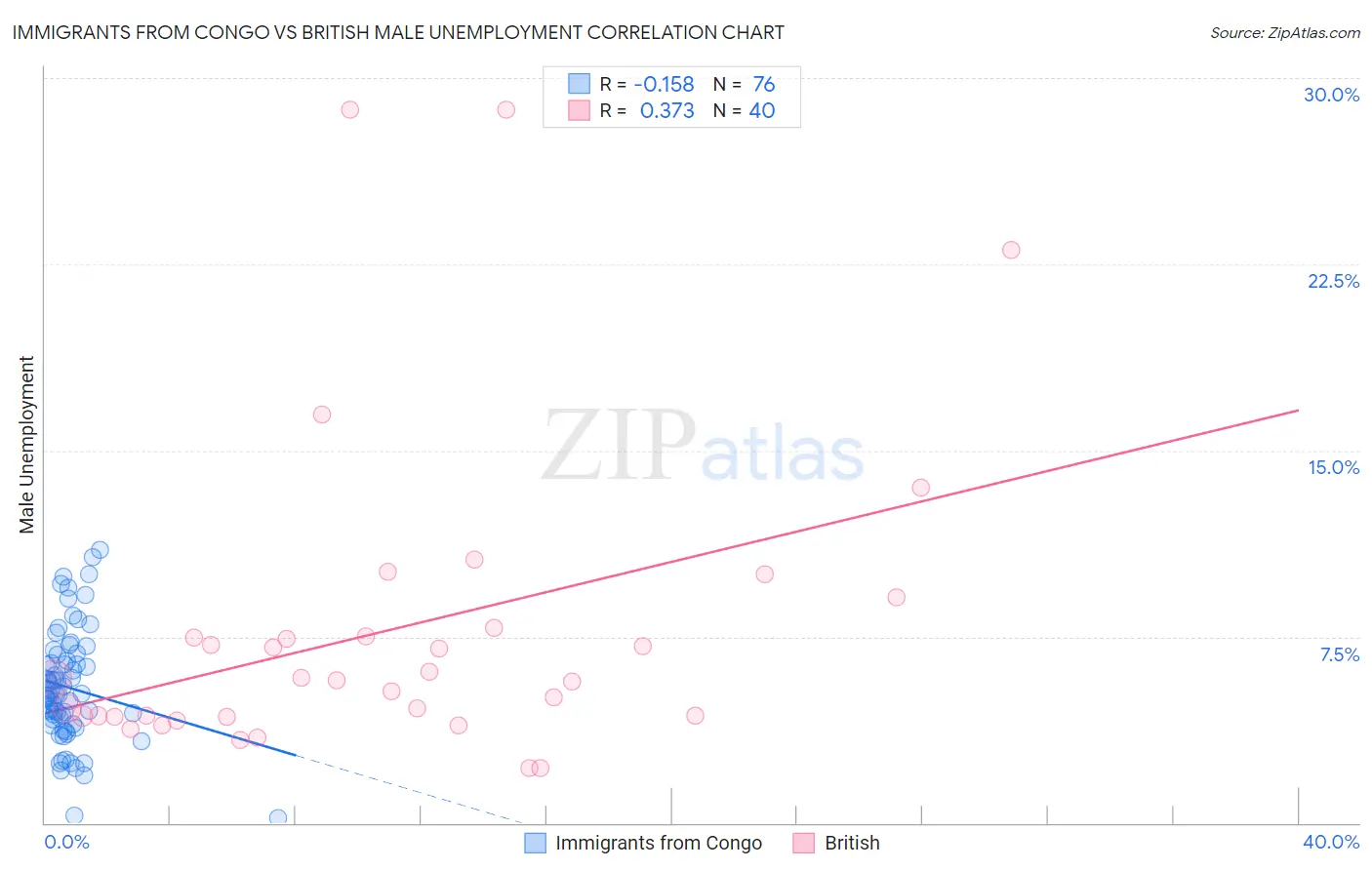 Immigrants from Congo vs British Male Unemployment