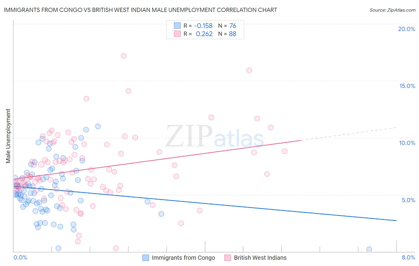 Immigrants from Congo vs British West Indian Male Unemployment