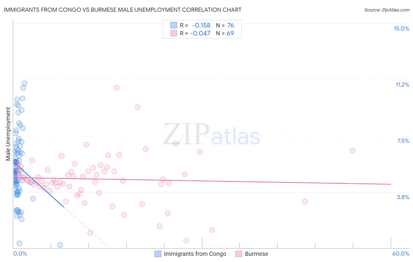 Immigrants from Congo vs Burmese Male Unemployment