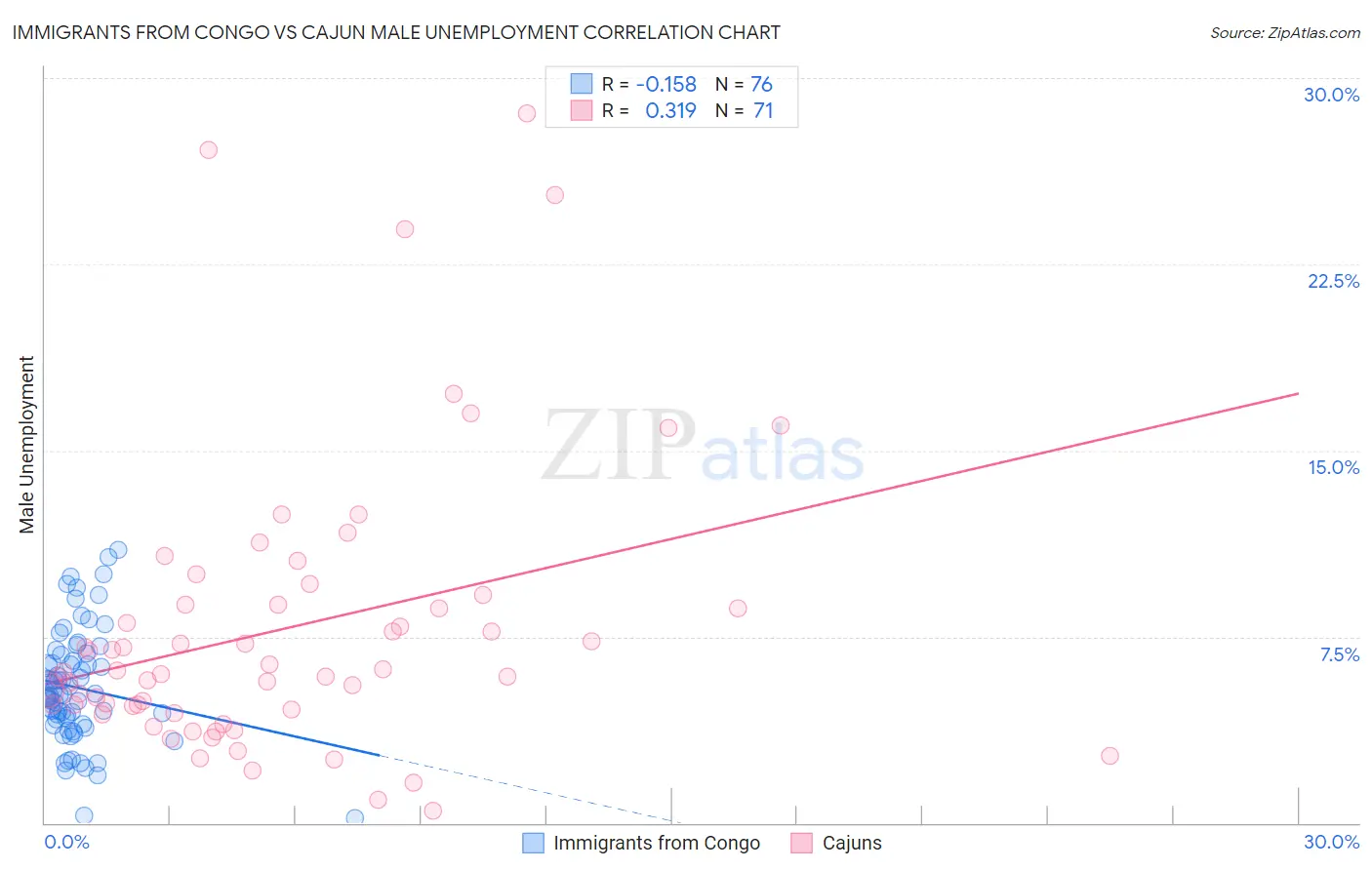 Immigrants from Congo vs Cajun Male Unemployment