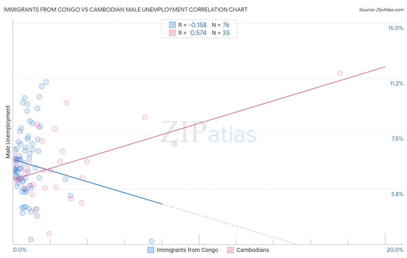 Immigrants from Congo vs Cambodian Male Unemployment