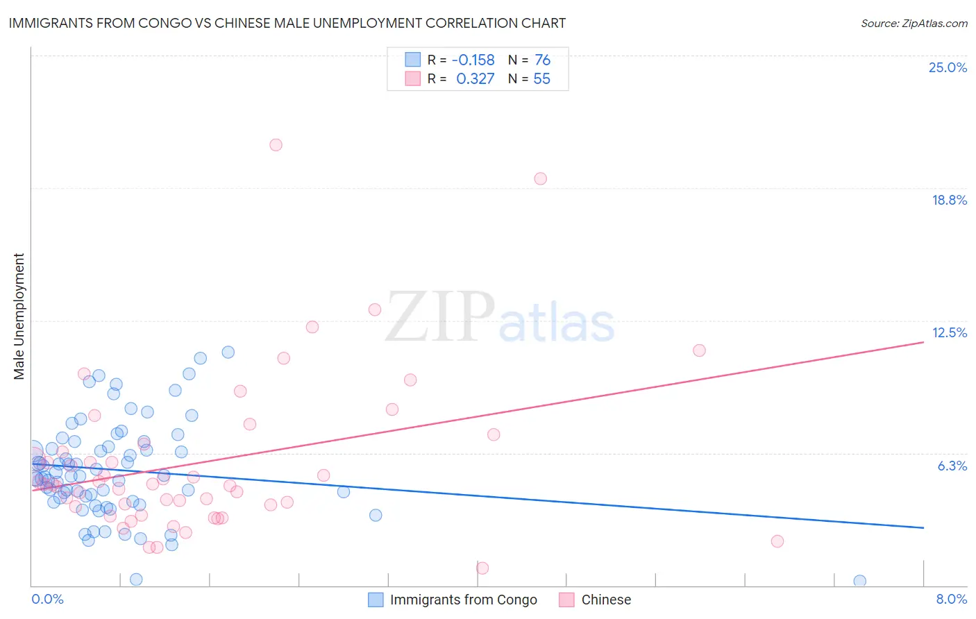 Immigrants from Congo vs Chinese Male Unemployment