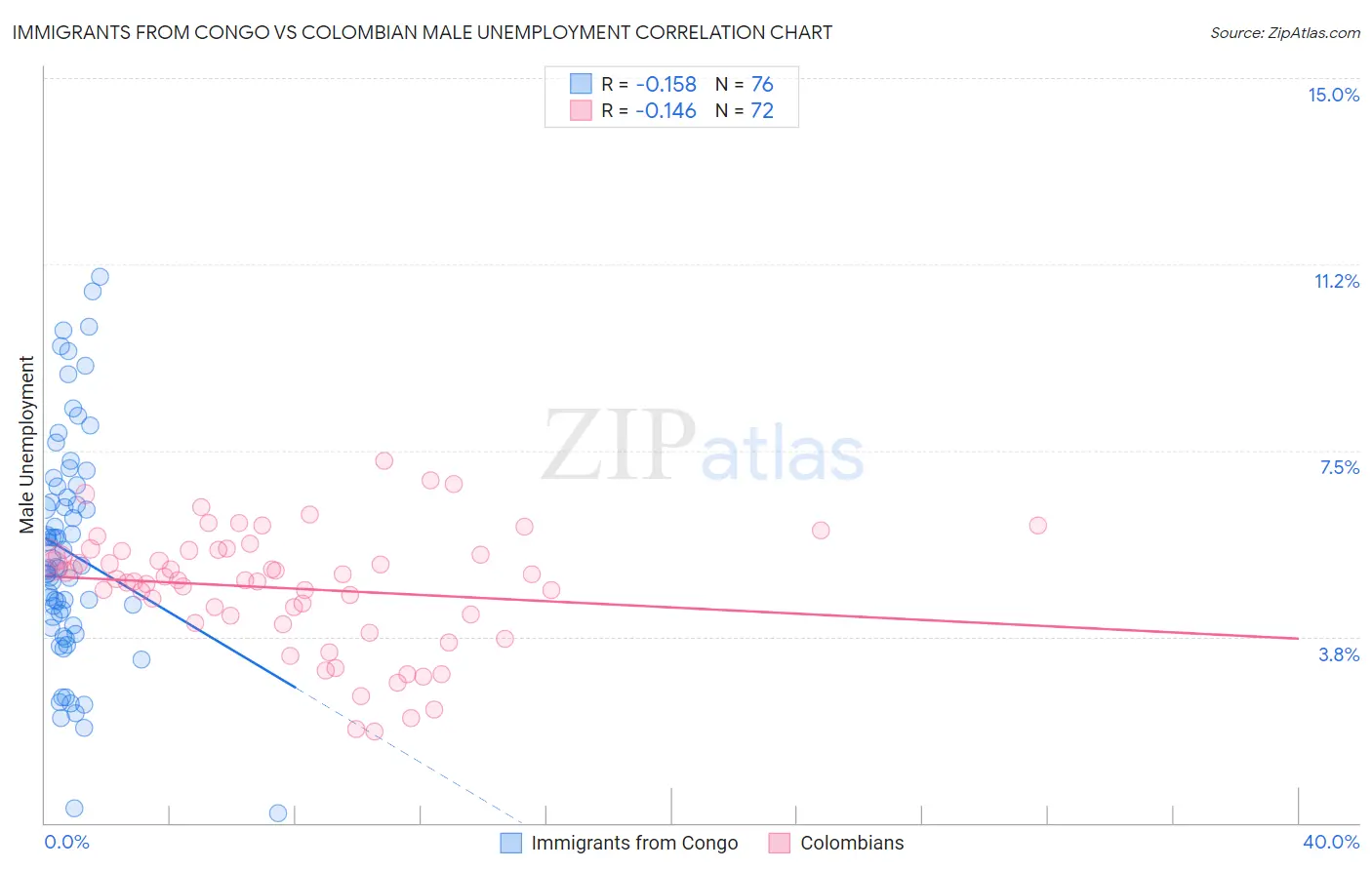 Immigrants from Congo vs Colombian Male Unemployment