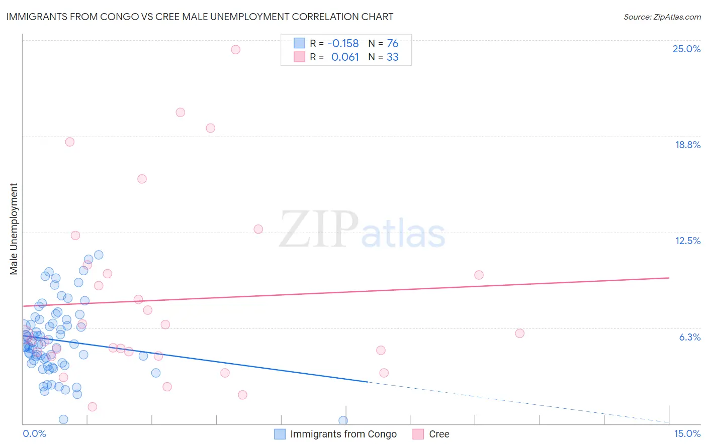 Immigrants from Congo vs Cree Male Unemployment
