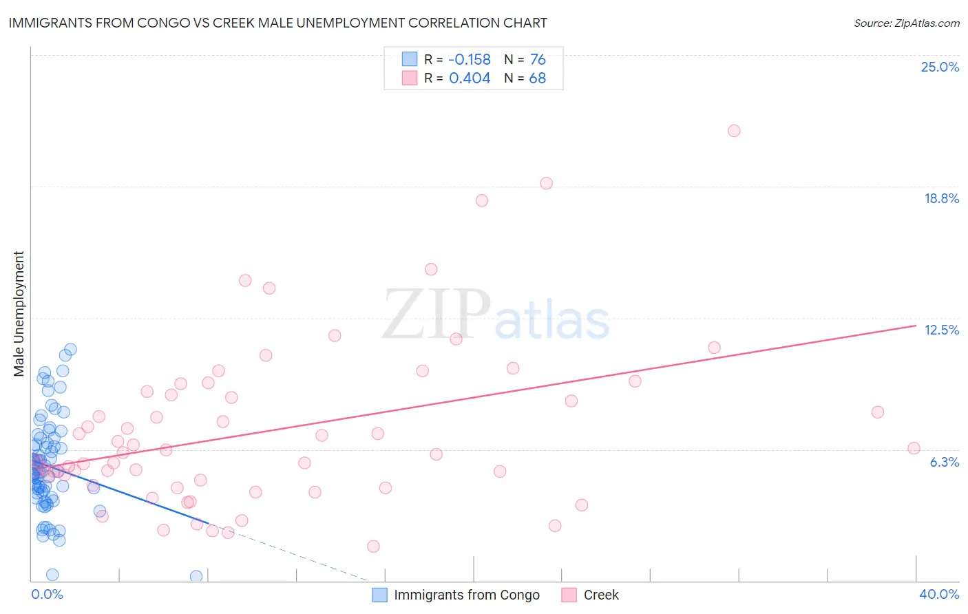 Immigrants from Congo vs Creek Male Unemployment