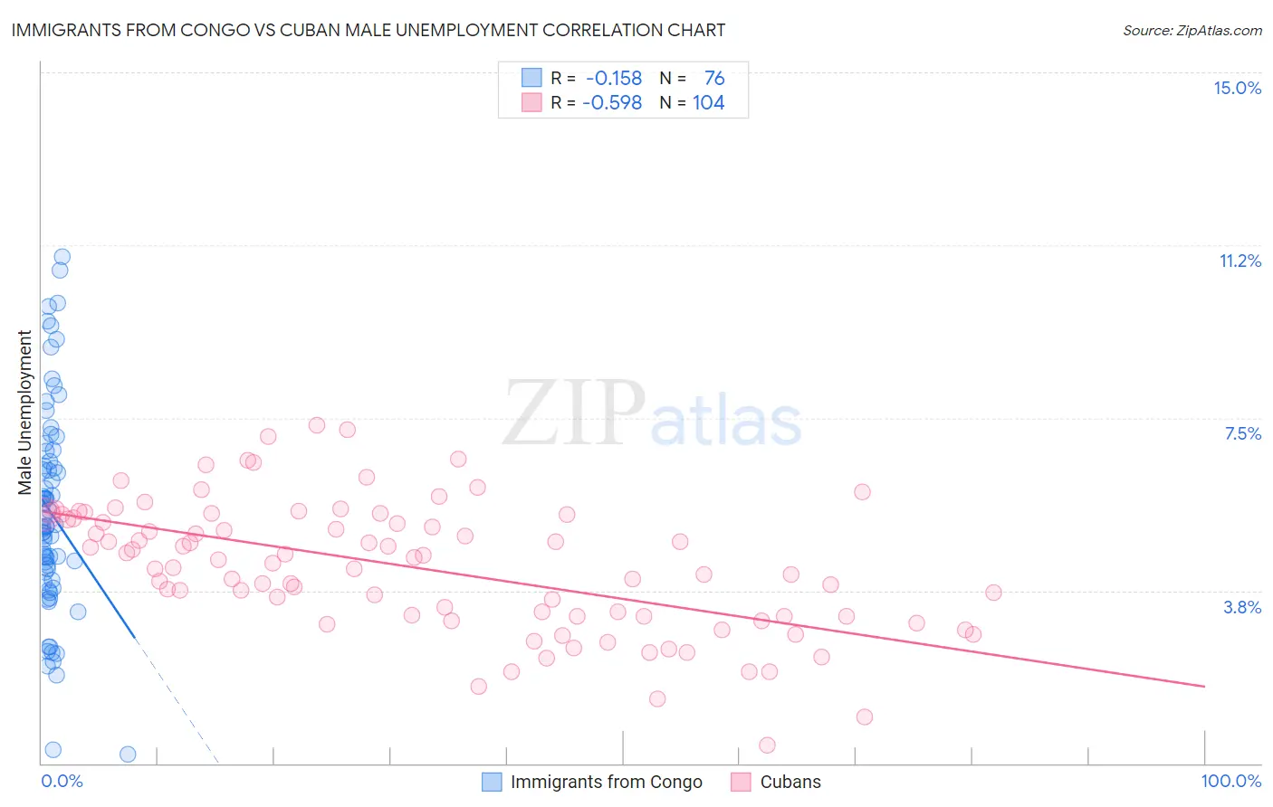 Immigrants from Congo vs Cuban Male Unemployment
