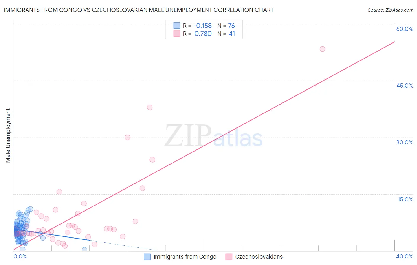 Immigrants from Congo vs Czechoslovakian Male Unemployment