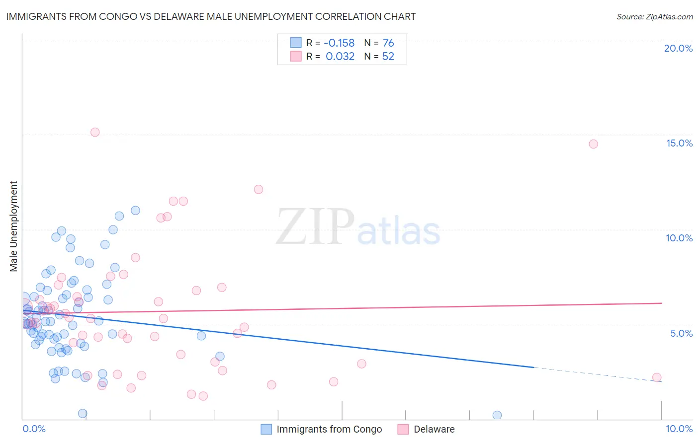 Immigrants from Congo vs Delaware Male Unemployment