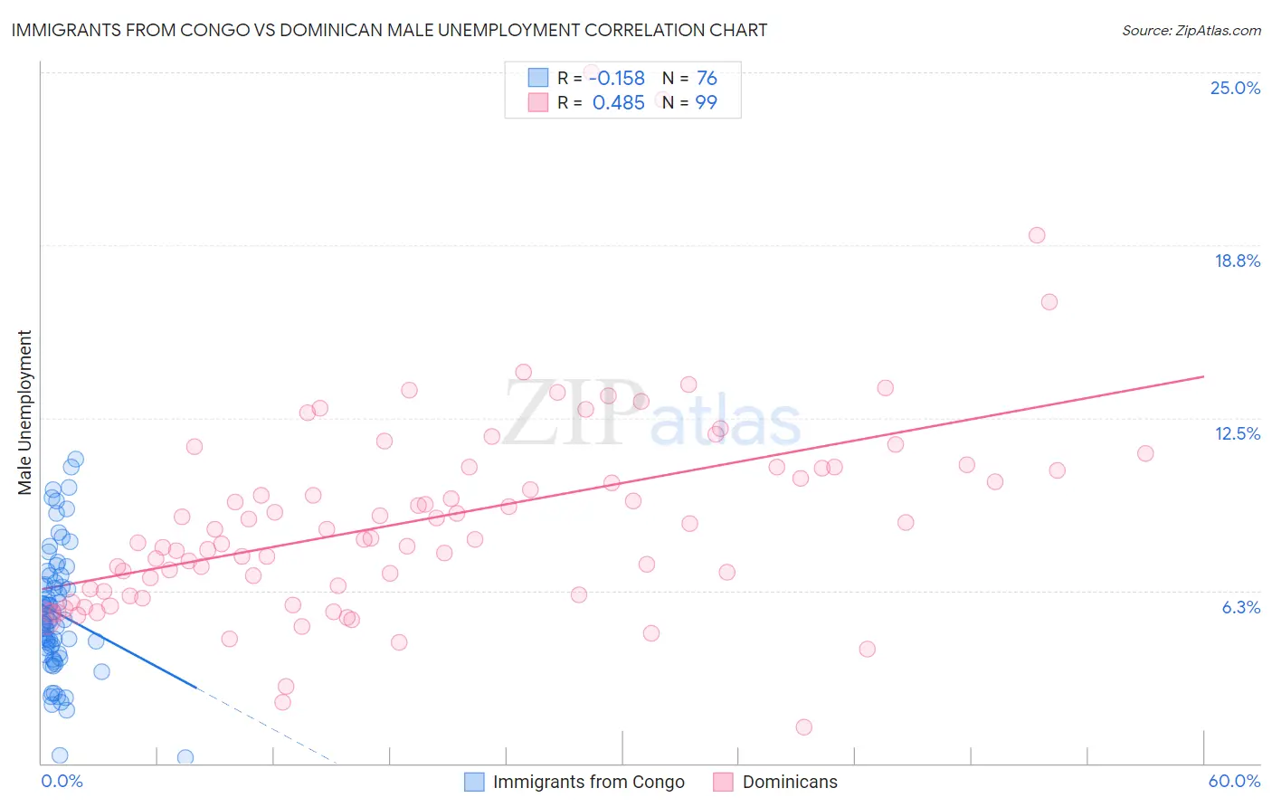 Immigrants from Congo vs Dominican Male Unemployment