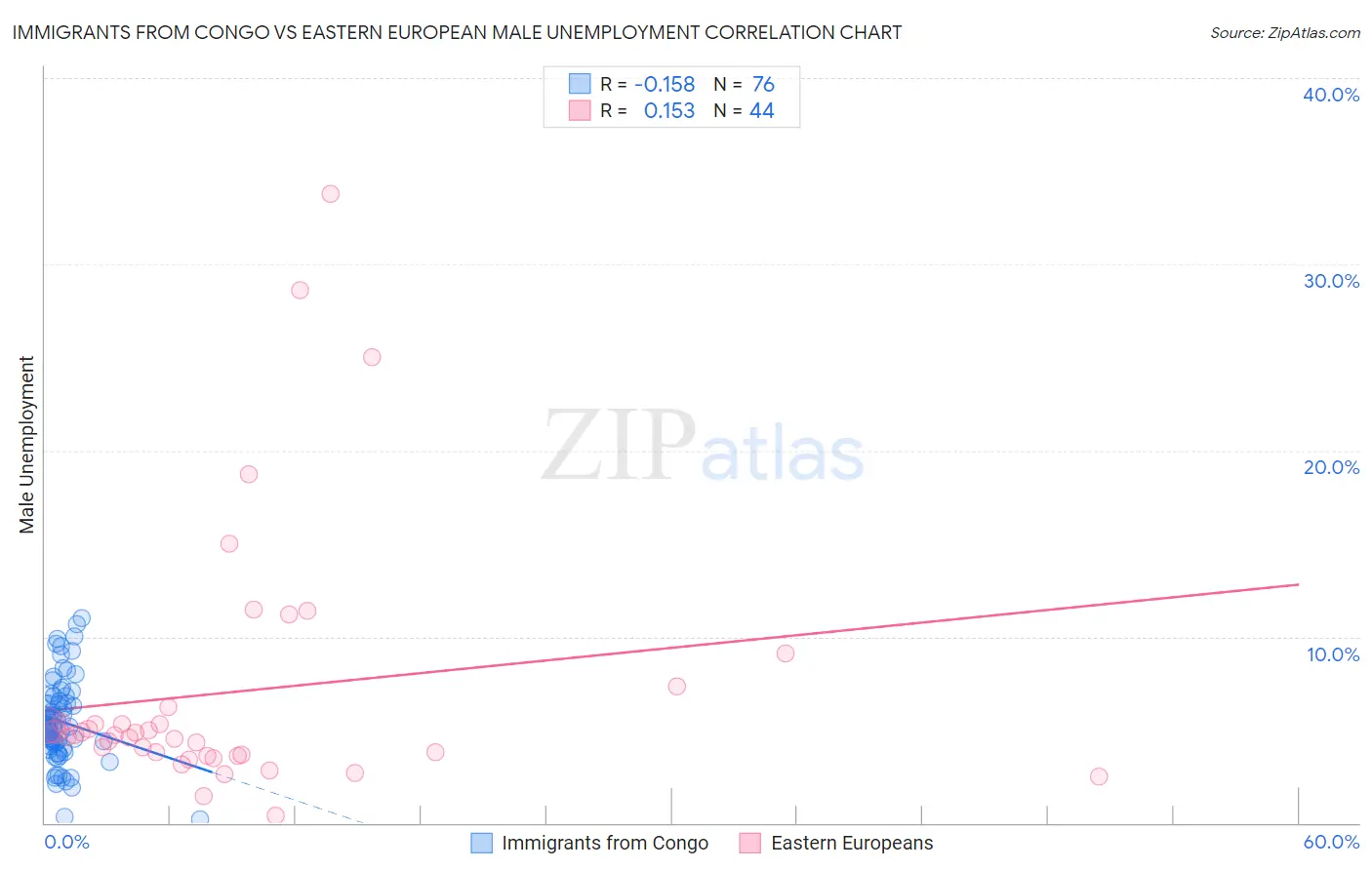 Immigrants from Congo vs Eastern European Male Unemployment