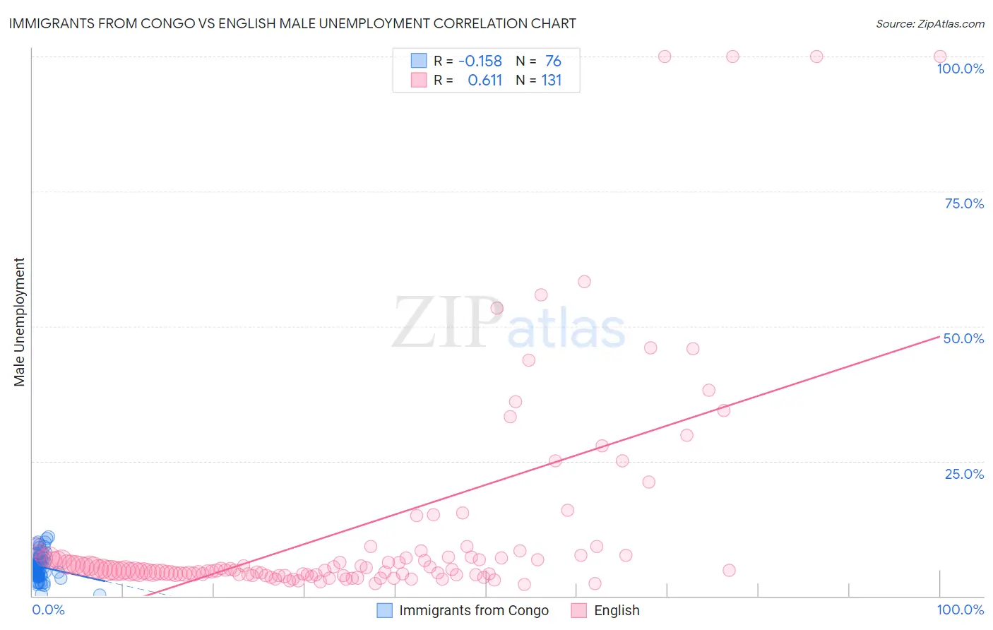 Immigrants from Congo vs English Male Unemployment