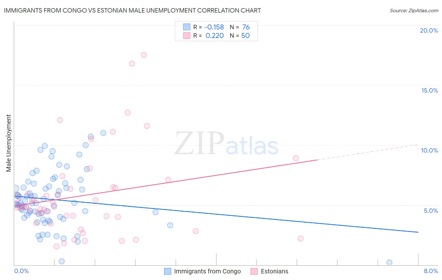 Immigrants from Congo vs Estonian Male Unemployment