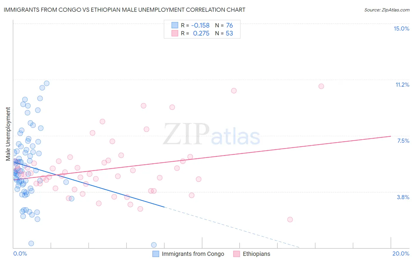 Immigrants from Congo vs Ethiopian Male Unemployment