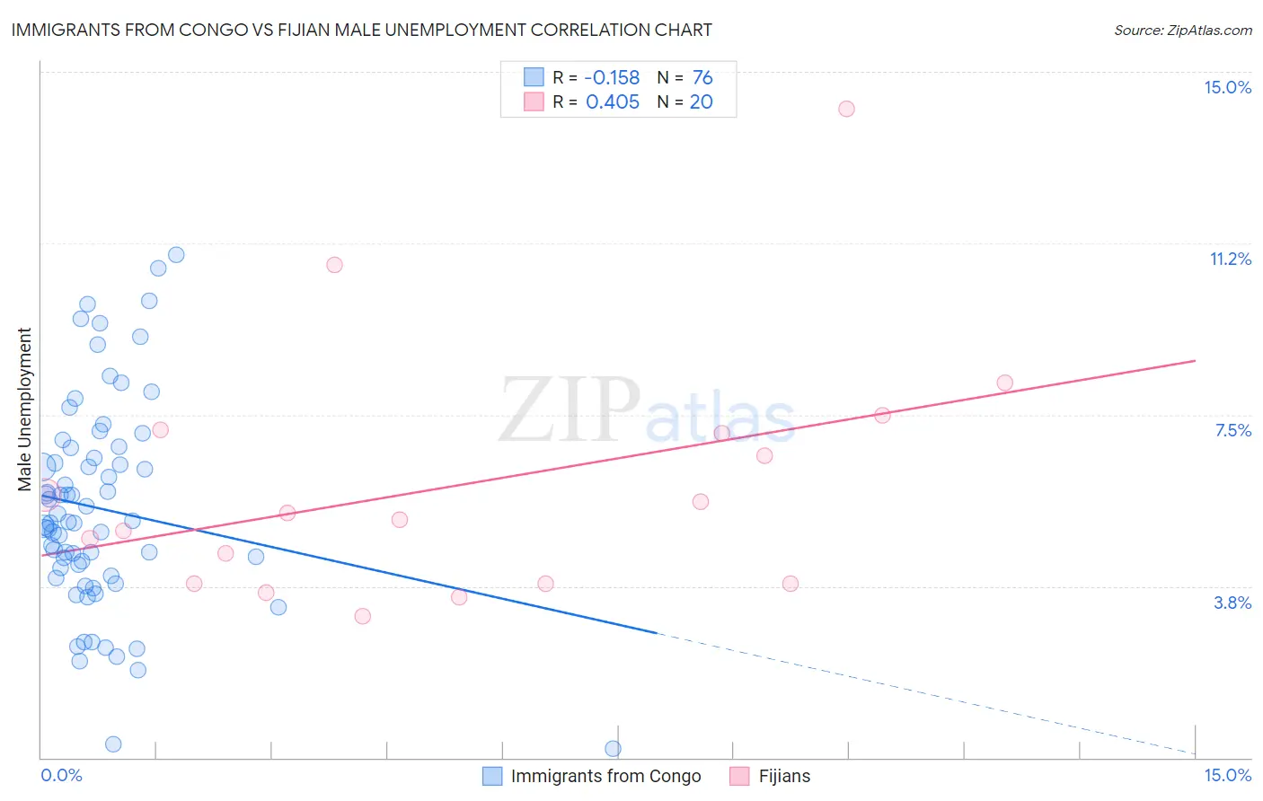 Immigrants from Congo vs Fijian Male Unemployment